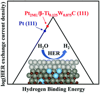 Graphical abstract: Tuning core–shell interactions in tungsten carbide–Pt nanoparticles for the hydrogen evolution reaction