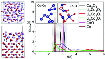 Graphical abstract: The electrochemical properties of Co3O4 as a lithium-ion battery electrode: a first-principles study