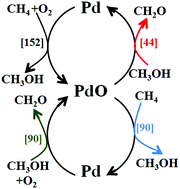 Graphical abstract: DFT investigations for the catalytic reaction mechanism of methane combustion occurring on Pd(ii)/Al-MCM-41