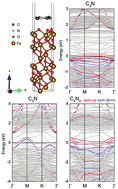 Graphical abstract: Spin polarization and spin channel reversal in graphitic carbon nitrides on top of an α-Fe2O3(0001) surface