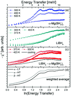 Graphical abstract: A quasielastic and inelastic neutron scattering study of the alkaline and alkaline-earth borohydrides LiBH4 and Mg(BH4)2 and the mixture LiBH4 + Mg(BH4)2