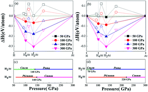 Graphical abstract: Stable structures and superconductivity of an At–H system at high pressure