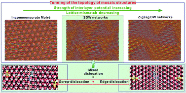 Graphical abstract: Tunable mosaic structures in van der Waals layered materials