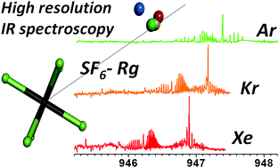 Graphical abstract: Rovibrational laser jet-cooled spectroscopy of SF6–rare gas complexes in the ν3 region of SF6