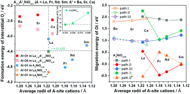 Graphical abstract: Unveiling the effects of A-site substitutions on the oxygen ion migration in A2−xA′xNiO4+δ by first principles calculations