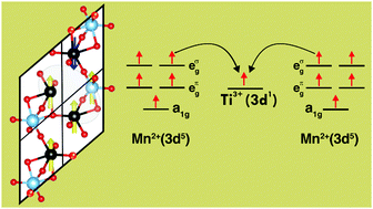 Graphical abstract: A DFT investigation of the role of oxygen vacancies on the structural, electronic and magnetic properties of ATiO3 (A = Mn, Fe, Ni) multiferroic materials
