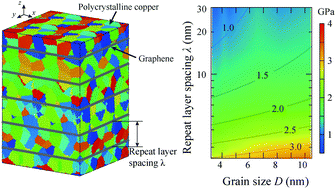 Graphical abstract: Competing roles of interfaces and matrix grain size in the deformation and failure of polycrystalline Cu–graphene nanolayered composites under shear loading
