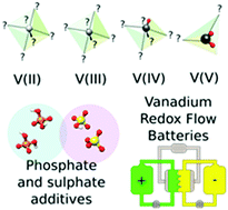 Graphical abstract: Revealing the role of phosphoric acid in all-vanadium redox flow batteries with DFT calculations and in situ analysis