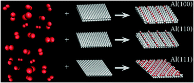 Graphical abstract: The first stages of oxide growth at the low index Al surfaces (100), (110), (111): clusters and stripes vs. homogeneous growth