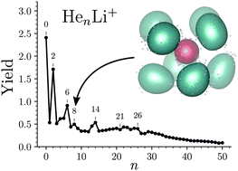 Graphical abstract: Lithium ions solvated in helium