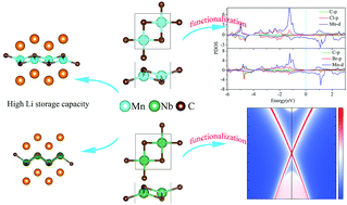Graphical abstract: Two-dimensional stable transition metal carbides (MnC and NbC) with prediction and novel functionalizations