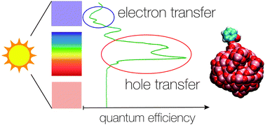 Graphical abstract: Quantum efficiency of the photo-induced electronic transfer in dye–TiO2 complexes