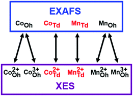 Graphical abstract: X-ray emission spectroscopy: an effective route to extract site occupation of cations