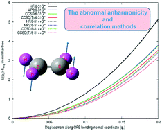 Graphical abstract: Anomalous description of the anharmonicity of bending motions of carbon–carbon double bonded molecules with the MP2 method: ethylene as a case study