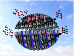 Graphical abstract: Catalytic CO oxidation on B-doped and BN co-doped penta-graphene: a computational study