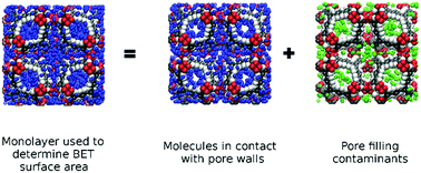 Graphical abstract: Pore-filling contamination in metal–organic frameworks