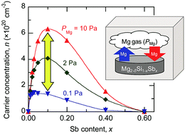 Graphical abstract: Significant effect of Mg-pressure-controlled annealing: non-stoichiometry and thermoelectric properties of Mg2−δSi1−xSbx