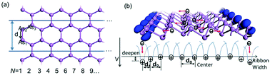 Graphical abstract: Arsenene nanoribbon edge-resolved strong magnetism