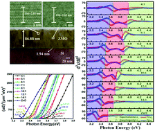 Graphical abstract: Evolution of optical properties and electronic structures: band gaps and critical points in MgxZn1−xO (0 ≤ x ≤ 0.2) thin films