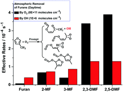 Graphical abstract: Gas-phase ozonolysis of furans, methylfurans, and dimethylfurans in the atmosphere