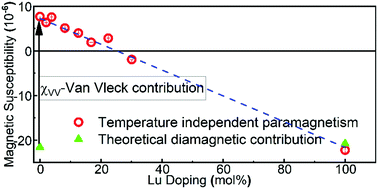 Graphical abstract: Van Vleck paramagnetism in undoped and Lu-doped bulk ceria
