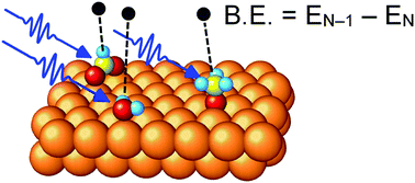 Graphical abstract: Core electron binding energies of adsorbates on Cu(111) from first-principles calculations