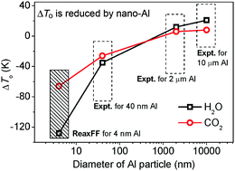 Graphical abstract: Reactive molecular dynamics simulation of thermal decomposition for nano-aluminized explosives