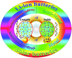 Graphical abstract: Stabilization of two-dimensional penta-silicene for flexible lithium-ion battery anodes via surface chemistry reconfiguration