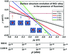 Graphical abstract: First-principle atomistic thermodynamic study on the early-stage corrosion of NiCr alloy under fluoride salt environment