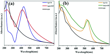 Graphical abstract: Fermi level equilibration of Ag and Au plasmonic metal nanoparticles supported on graphene oxide