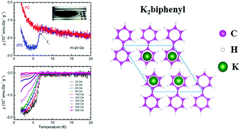 Graphical abstract: Superconductivity and phase stability of potassium-doped biphenyl