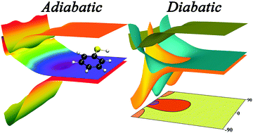 Graphical abstract: Electronic spectrum and characterization of diabatic potential energy surfaces for thiophenol