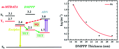 Graphical abstract: Exciton dynamics in heterojunction thin-film devices based on exciplex-sensitized triplet–triplet annihilation