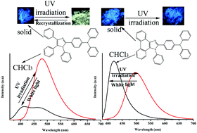 Graphical abstract: Unusual fluorescent photoswitching of imidazole derivatives: the role of molecular conformation and twist angle controlled organic solid state fluorescence