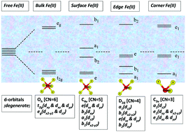 Graphical abstract: The basis for reevaluating the reactivity of pyrite surfaces: spin states and crystal field d-orbital splitting energies of bulk, terrace, edge, and corner Fe(ii) ions