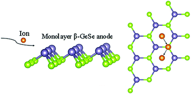 Graphical abstract: Potential application of 2D monolayer β-GeSe as an anode material in Na/K ion batteries