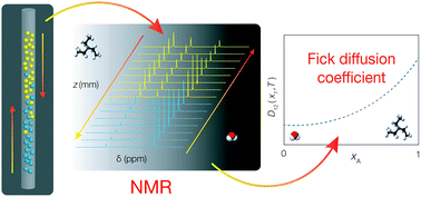 Graphical abstract: Composition dependent transport diffusion in non-ideal mixtures from spatially resolved nuclear magnetic resonance spectroscopy