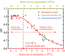 Graphical abstract: A nanoscale study of the negative strain rate dependency of the strength of metallic glasses by molecular dynamics simulations
