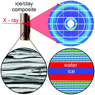 Graphical abstract: Interfacial premelting of ice in nano composite materials