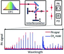 Graphical abstract: Optical frequency comb photoacoustic spectroscopy