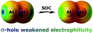 Graphical abstract: Spin–orbit coupling as a probe to decipher halogen bonding