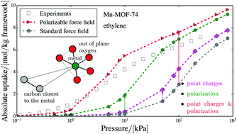 Graphical abstract: Potential of polarizable force fields for predicting the separation performance of small hydrocarbons in M-MOF-74