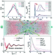 Graphical abstract: Understanding the temperature effect on transport dynamics and structures in polyamide reverse osmosis system via molecular dynamics simulations