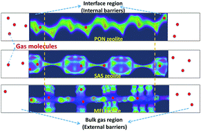 Graphical abstract: Interfacial barriers to gas transport in zeolites: distinguishing internal and external resistances