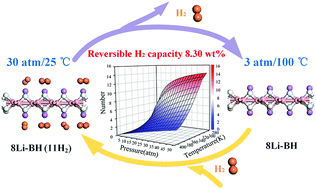 Graphical abstract: Reversible hydrogen storage in pristine and Li decorated 2D boron hydride