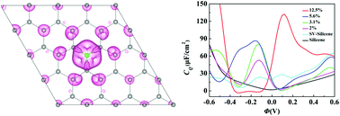 Graphical abstract: Adsorption of metal atoms on silicene: stability and quantum capacitance of silicene-based electrode materials