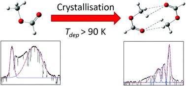 Graphical abstract: Assigning a structural motif using spontaneous molecular dipole orientation in thin films