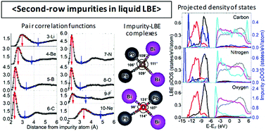Graphical abstract: Structural and chemical analysis of second-row impurities in liquid lead–bismuth eutectic by first-principles molecular dynamics