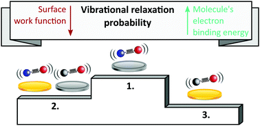 Graphical abstract: Electron transfer mediates vibrational relaxation of CO in collisions with Ag(111)