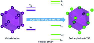 Graphical abstract: Effect of polyhedron deformation on the 5d energy level of Ce3+ in lanthanide aluminum perovskites